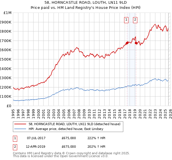 58, HORNCASTLE ROAD, LOUTH, LN11 9LD: Price paid vs HM Land Registry's House Price Index