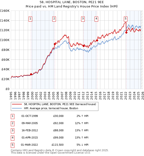 58, HOSPITAL LANE, BOSTON, PE21 9EE: Price paid vs HM Land Registry's House Price Index