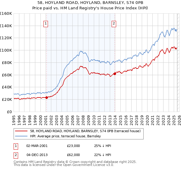 58, HOYLAND ROAD, HOYLAND, BARNSLEY, S74 0PB: Price paid vs HM Land Registry's House Price Index