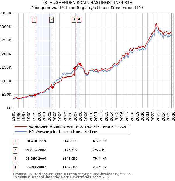 58, HUGHENDEN ROAD, HASTINGS, TN34 3TE: Price paid vs HM Land Registry's House Price Index