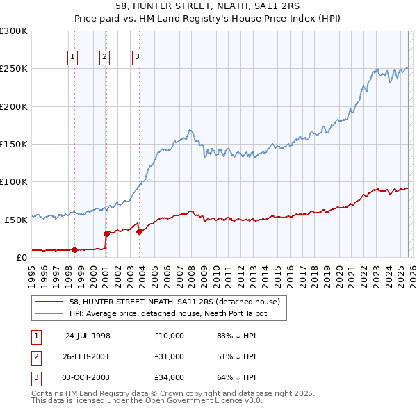 58, HUNTER STREET, NEATH, SA11 2RS: Price paid vs HM Land Registry's House Price Index