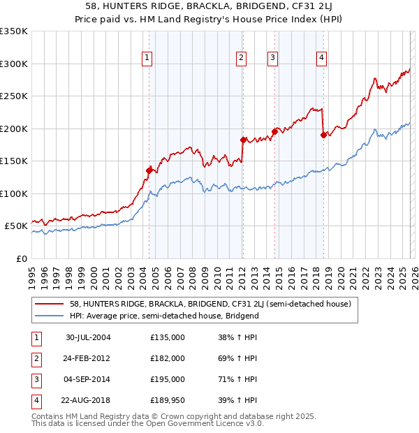 58, HUNTERS RIDGE, BRACKLA, BRIDGEND, CF31 2LJ: Price paid vs HM Land Registry's House Price Index
