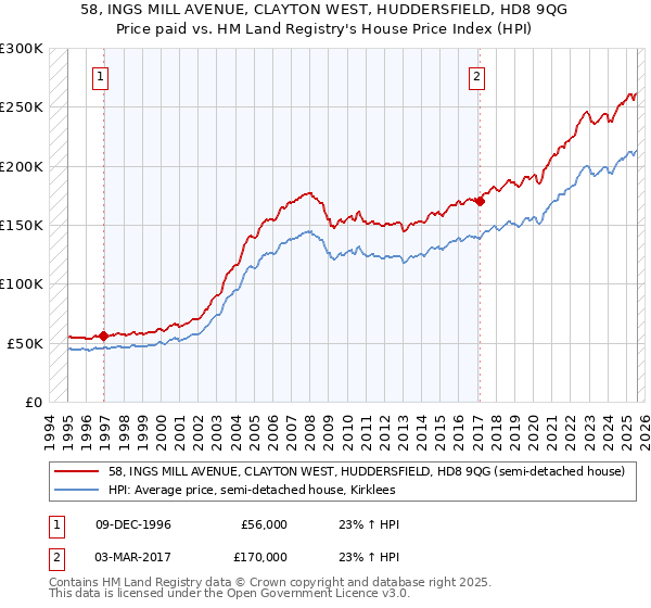 58, INGS MILL AVENUE, CLAYTON WEST, HUDDERSFIELD, HD8 9QG: Price paid vs HM Land Registry's House Price Index