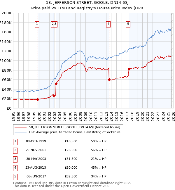 58, JEFFERSON STREET, GOOLE, DN14 6SJ: Price paid vs HM Land Registry's House Price Index
