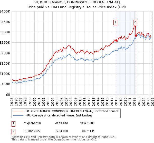 58, KINGS MANOR, CONINGSBY, LINCOLN, LN4 4TJ: Price paid vs HM Land Registry's House Price Index