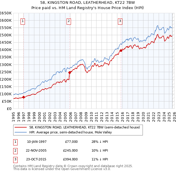 58, KINGSTON ROAD, LEATHERHEAD, KT22 7BW: Price paid vs HM Land Registry's House Price Index