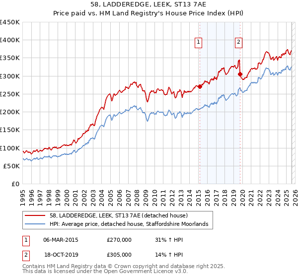 58, LADDEREDGE, LEEK, ST13 7AE: Price paid vs HM Land Registry's House Price Index