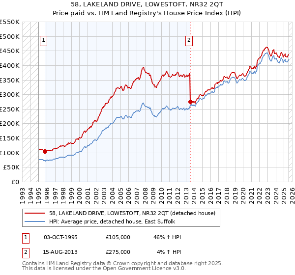 58, LAKELAND DRIVE, LOWESTOFT, NR32 2QT: Price paid vs HM Land Registry's House Price Index