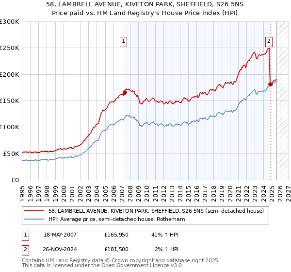 58, LAMBRELL AVENUE, KIVETON PARK, SHEFFIELD, S26 5NS: Price paid vs HM Land Registry's House Price Index