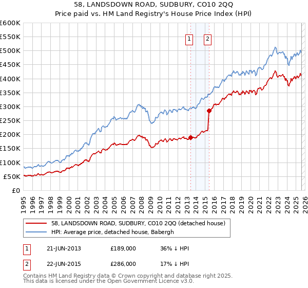 58, LANDSDOWN ROAD, SUDBURY, CO10 2QQ: Price paid vs HM Land Registry's House Price Index