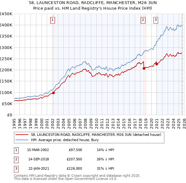 58, LAUNCESTON ROAD, RADCLIFFE, MANCHESTER, M26 3UN: Price paid vs HM Land Registry's House Price Index