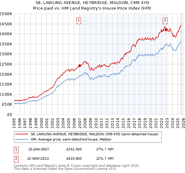 58, LAWLING AVENUE, HEYBRIDGE, MALDON, CM9 4YD: Price paid vs HM Land Registry's House Price Index