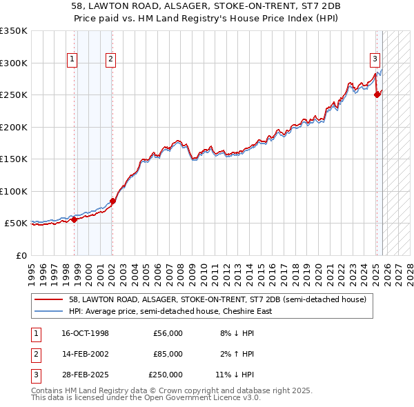 58, LAWTON ROAD, ALSAGER, STOKE-ON-TRENT, ST7 2DB: Price paid vs HM Land Registry's House Price Index