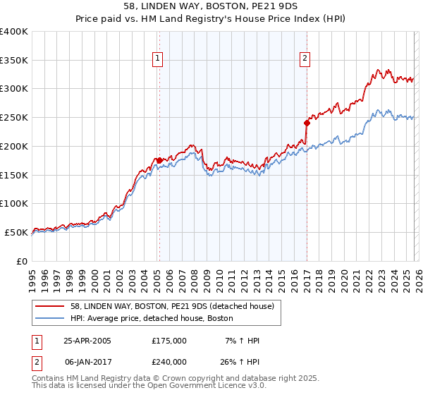 58, LINDEN WAY, BOSTON, PE21 9DS: Price paid vs HM Land Registry's House Price Index