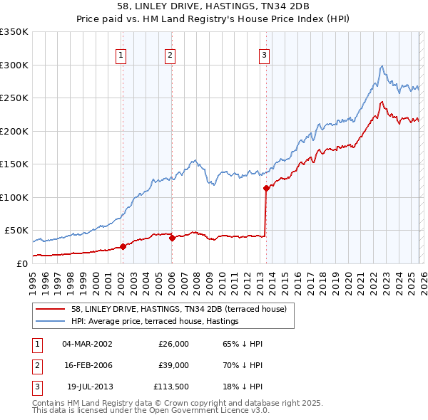 58, LINLEY DRIVE, HASTINGS, TN34 2DB: Price paid vs HM Land Registry's House Price Index