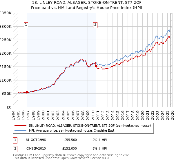 58, LINLEY ROAD, ALSAGER, STOKE-ON-TRENT, ST7 2QF: Price paid vs HM Land Registry's House Price Index