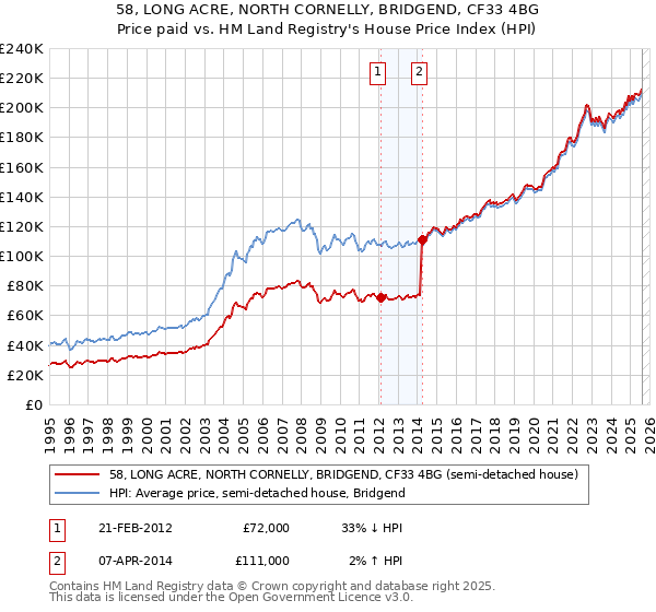 58, LONG ACRE, NORTH CORNELLY, BRIDGEND, CF33 4BG: Price paid vs HM Land Registry's House Price Index