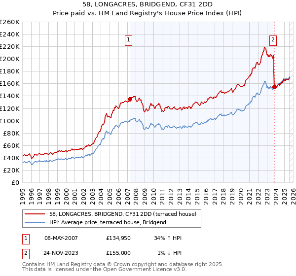 58, LONGACRES, BRIDGEND, CF31 2DD: Price paid vs HM Land Registry's House Price Index