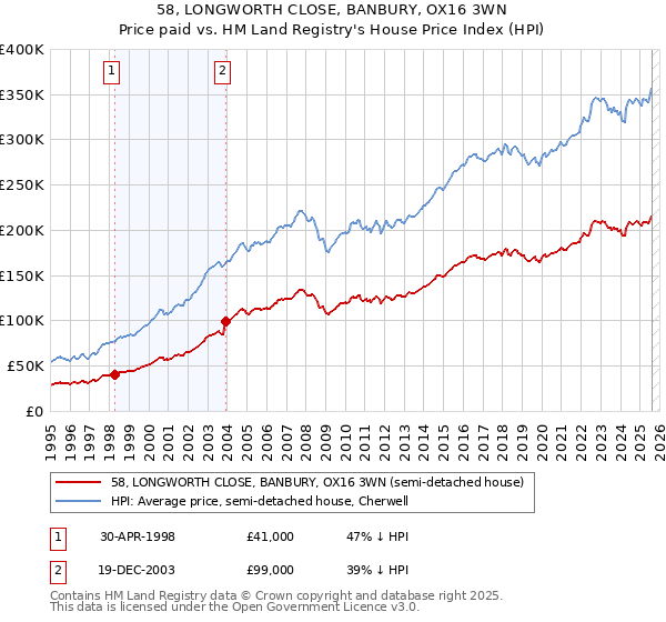 58, LONGWORTH CLOSE, BANBURY, OX16 3WN: Price paid vs HM Land Registry's House Price Index