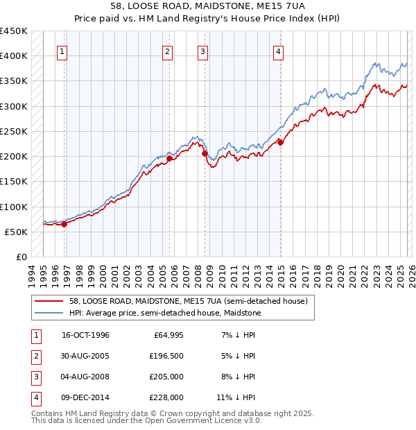 58, LOOSE ROAD, MAIDSTONE, ME15 7UA: Price paid vs HM Land Registry's House Price Index