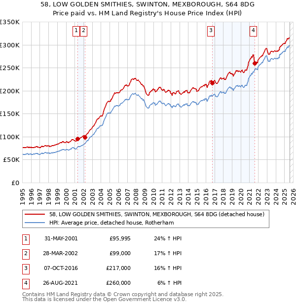 58, LOW GOLDEN SMITHIES, SWINTON, MEXBOROUGH, S64 8DG: Price paid vs HM Land Registry's House Price Index