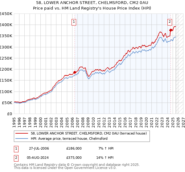 58, LOWER ANCHOR STREET, CHELMSFORD, CM2 0AU: Price paid vs HM Land Registry's House Price Index