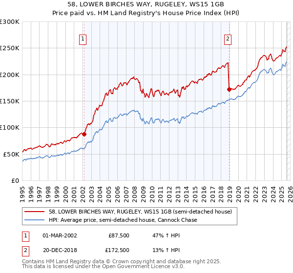 58, LOWER BIRCHES WAY, RUGELEY, WS15 1GB: Price paid vs HM Land Registry's House Price Index