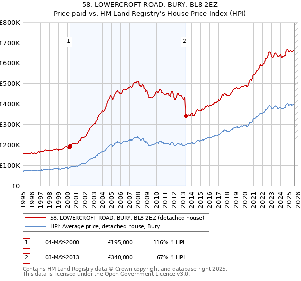 58, LOWERCROFT ROAD, BURY, BL8 2EZ: Price paid vs HM Land Registry's House Price Index