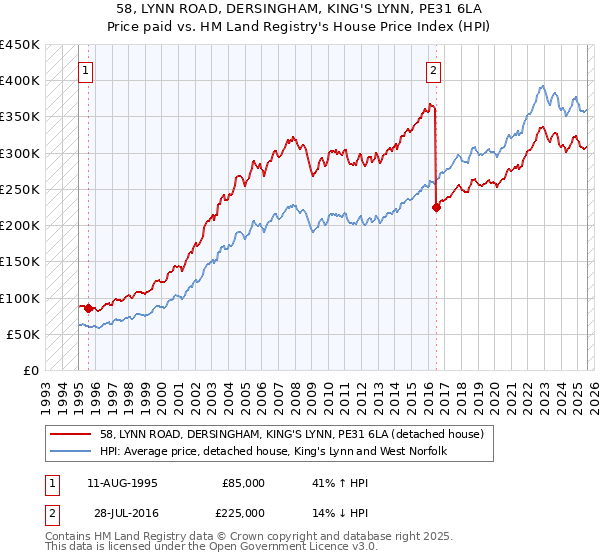 58, LYNN ROAD, DERSINGHAM, KING'S LYNN, PE31 6LA: Price paid vs HM Land Registry's House Price Index