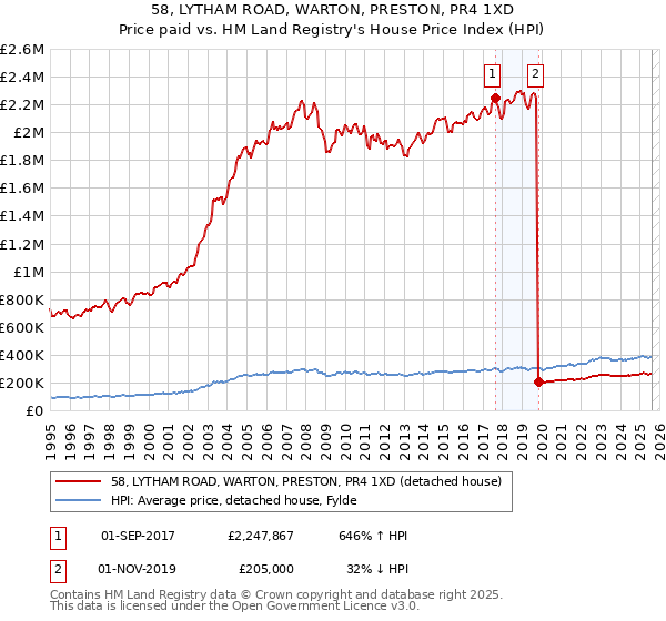 58, LYTHAM ROAD, WARTON, PRESTON, PR4 1XD: Price paid vs HM Land Registry's House Price Index