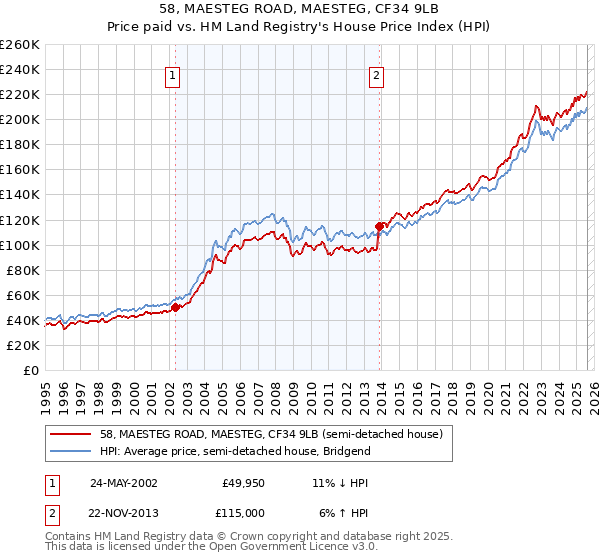 58, MAESTEG ROAD, MAESTEG, CF34 9LB: Price paid vs HM Land Registry's House Price Index