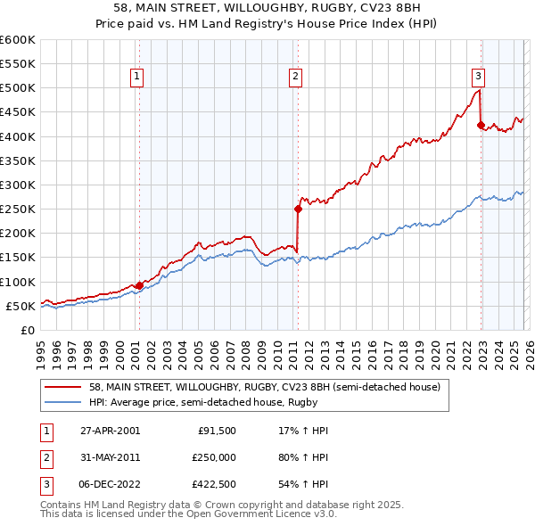58, MAIN STREET, WILLOUGHBY, RUGBY, CV23 8BH: Price paid vs HM Land Registry's House Price Index