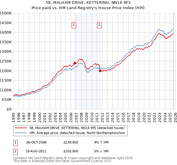 58, MALHAM DRIVE, KETTERING, NN16 9FS: Price paid vs HM Land Registry's House Price Index