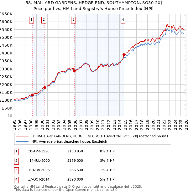 58, MALLARD GARDENS, HEDGE END, SOUTHAMPTON, SO30 2XJ: Price paid vs HM Land Registry's House Price Index