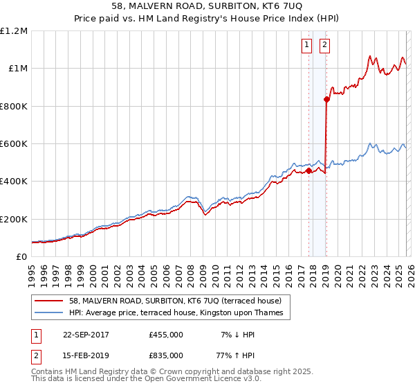 58, MALVERN ROAD, SURBITON, KT6 7UQ: Price paid vs HM Land Registry's House Price Index
