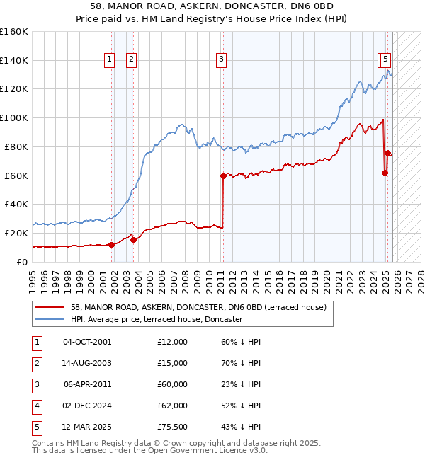 58, MANOR ROAD, ASKERN, DONCASTER, DN6 0BD: Price paid vs HM Land Registry's House Price Index