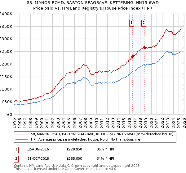 58, MANOR ROAD, BARTON SEAGRAVE, KETTERING, NN15 6WD: Price paid vs HM Land Registry's House Price Index