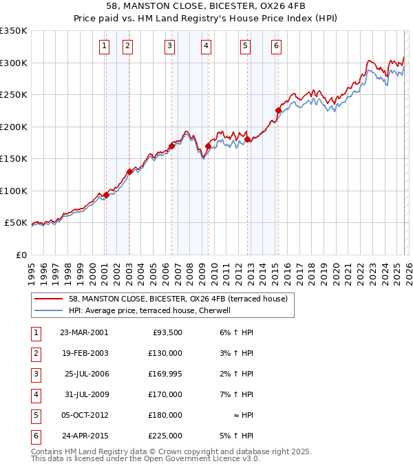 58, MANSTON CLOSE, BICESTER, OX26 4FB: Price paid vs HM Land Registry's House Price Index