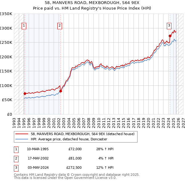 58, MANVERS ROAD, MEXBOROUGH, S64 9EX: Price paid vs HM Land Registry's House Price Index