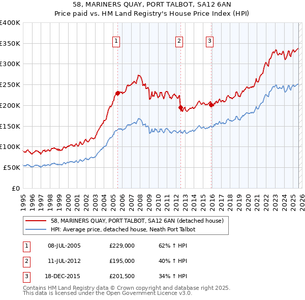 58, MARINERS QUAY, PORT TALBOT, SA12 6AN: Price paid vs HM Land Registry's House Price Index