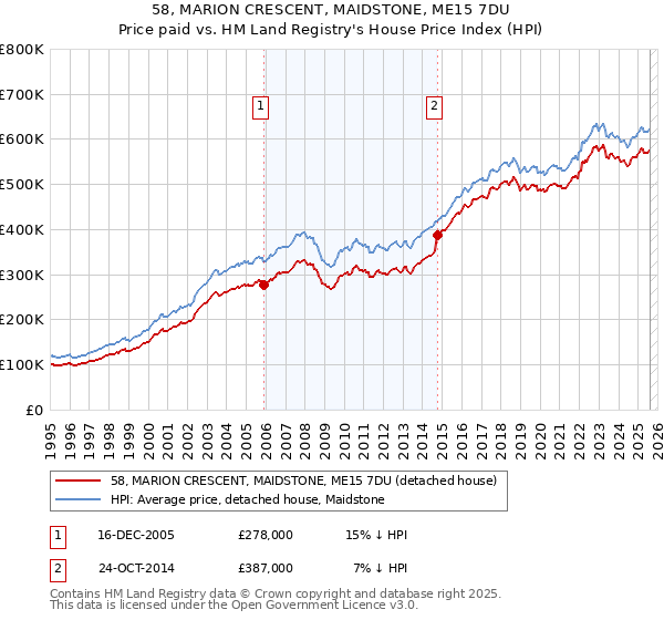 58, MARION CRESCENT, MAIDSTONE, ME15 7DU: Price paid vs HM Land Registry's House Price Index