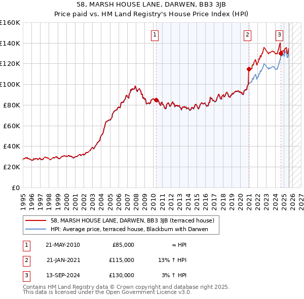 58, MARSH HOUSE LANE, DARWEN, BB3 3JB: Price paid vs HM Land Registry's House Price Index