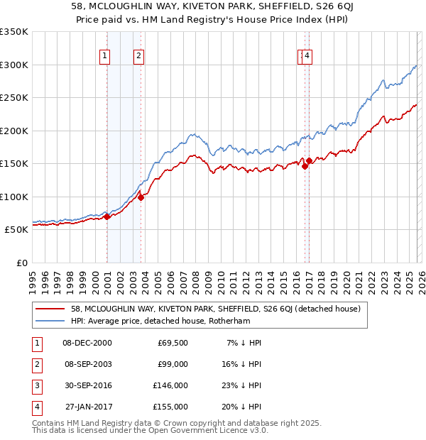 58, MCLOUGHLIN WAY, KIVETON PARK, SHEFFIELD, S26 6QJ: Price paid vs HM Land Registry's House Price Index