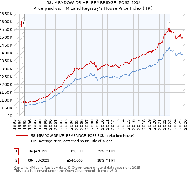 58, MEADOW DRIVE, BEMBRIDGE, PO35 5XU: Price paid vs HM Land Registry's House Price Index