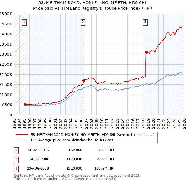 58, MELTHAM ROAD, HONLEY, HOLMFIRTH, HD9 6HL: Price paid vs HM Land Registry's House Price Index