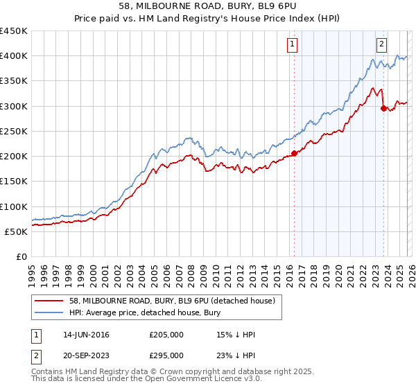 58, MILBOURNE ROAD, BURY, BL9 6PU: Price paid vs HM Land Registry's House Price Index