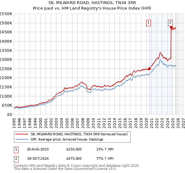 58, MILWARD ROAD, HASTINGS, TN34 3RR: Price paid vs HM Land Registry's House Price Index