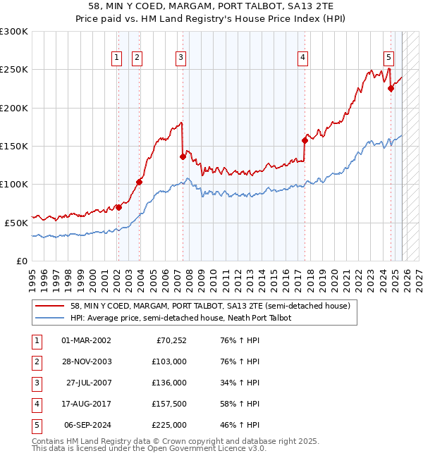 58, MIN Y COED, MARGAM, PORT TALBOT, SA13 2TE: Price paid vs HM Land Registry's House Price Index