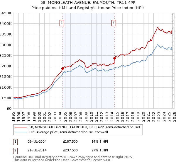 58, MONGLEATH AVENUE, FALMOUTH, TR11 4PP: Price paid vs HM Land Registry's House Price Index