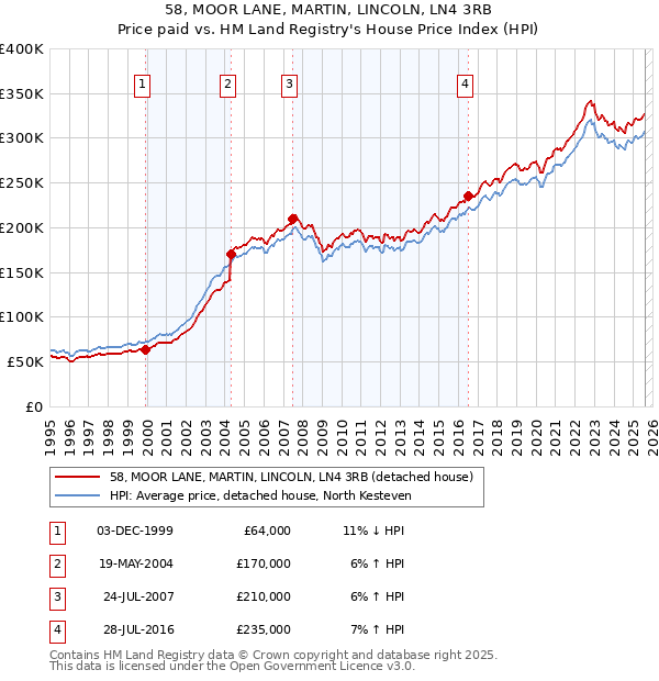 58, MOOR LANE, MARTIN, LINCOLN, LN4 3RB: Price paid vs HM Land Registry's House Price Index